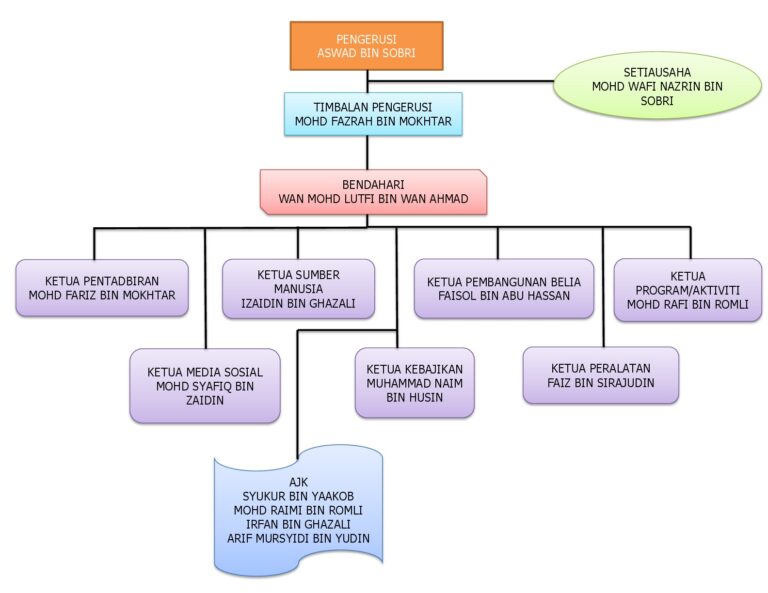 CARTA ORGANISASI BELIA 2016 - Copy-001