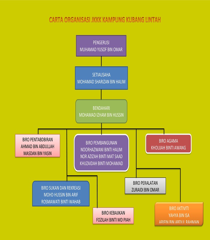 CARTA-ORGANISASI-JKKK-KAMPUNG-KUBANG-LINTAH